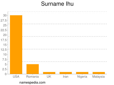 Familiennamen Ihu