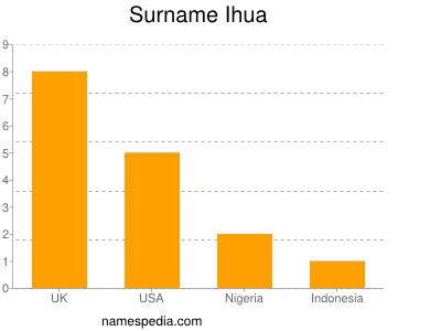 Familiennamen Ihua