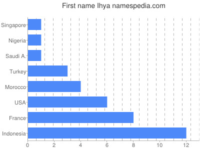 Vornamen Ihya