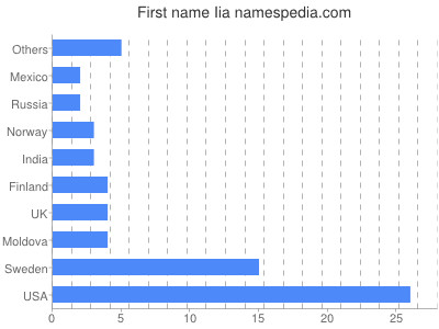 prenom Iia