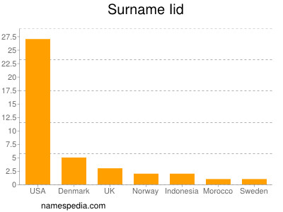 Surname Iid