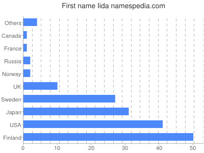 Given name Iida