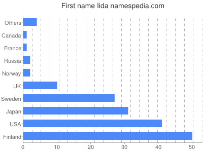 Vornamen Iida