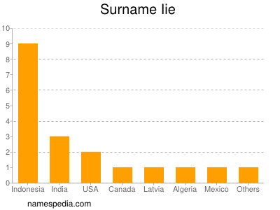 Surname Iie