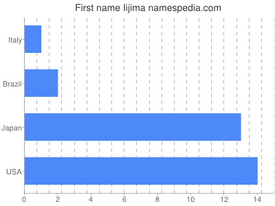 Vornamen Iijima