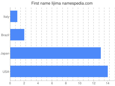 prenom Iijima