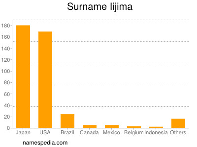 Familiennamen Iijima