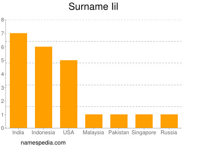 Surname Iil