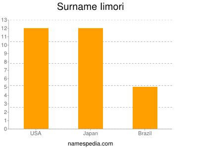 Familiennamen Iimori