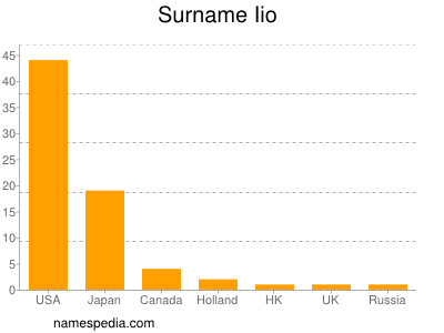 Surname Iio