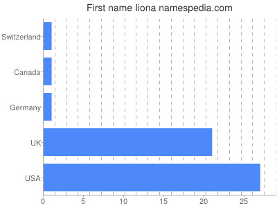 Given name Iiona