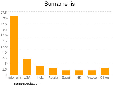 Surname Iis