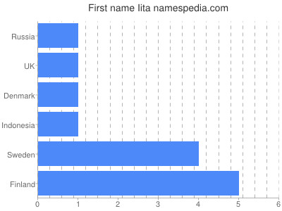 prenom Iita