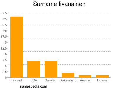 Familiennamen Iivanainen