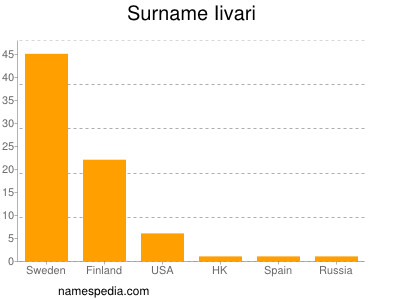 Familiennamen Iivari