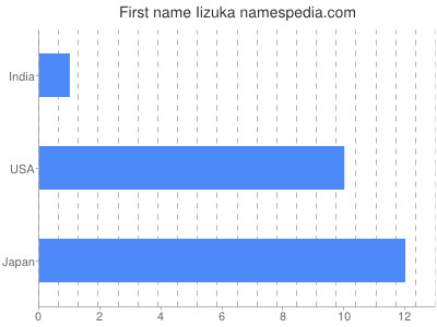 Vornamen Iizuka