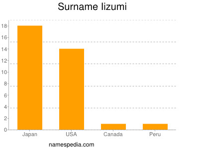 Familiennamen Iizumi