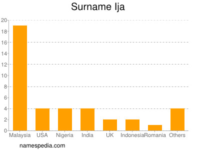 nom Ija