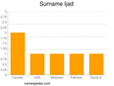 nom Ijad