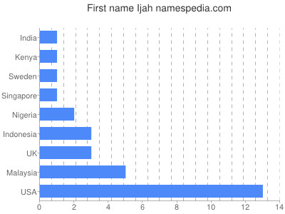 prenom Ijah