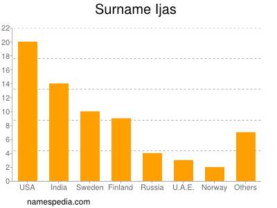 Familiennamen Ijas