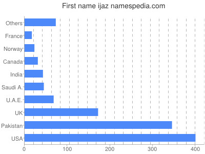 Given name Ijaz