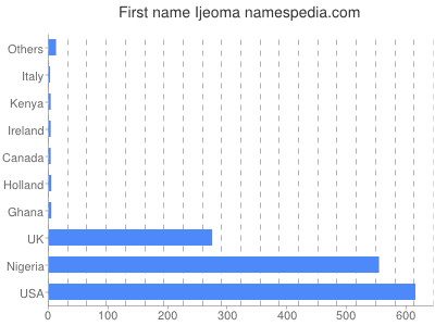 prenom Ijeoma