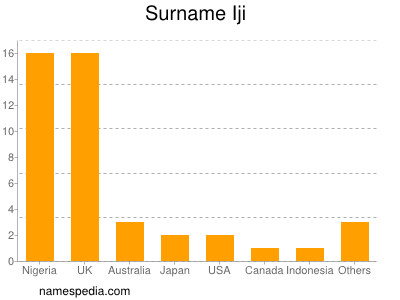 Surname Iji
