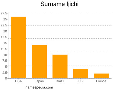 Familiennamen Ijichi