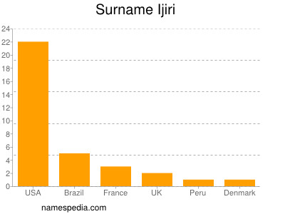 Familiennamen Ijiri