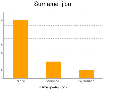 Surname Ijjou