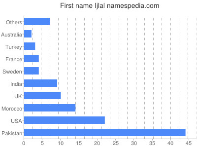 Given name Ijlal