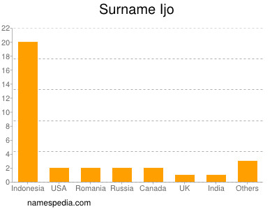 nom Ijo