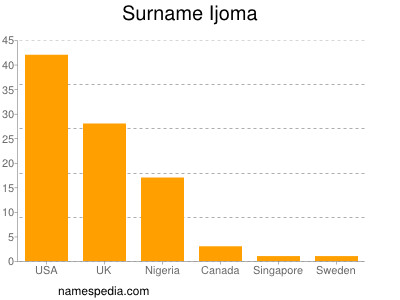 Familiennamen Ijoma