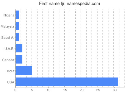 prenom Iju