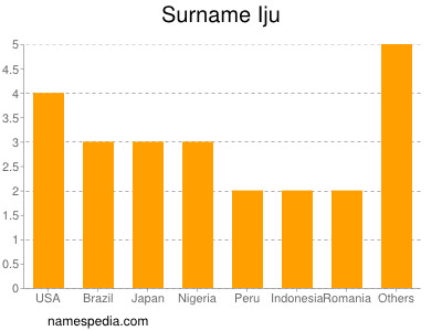 Familiennamen Iju