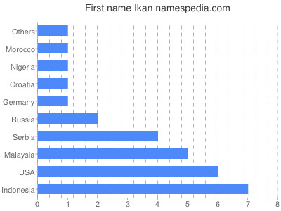 Given name Ikan