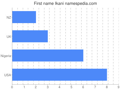 prenom Ikani