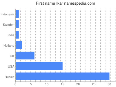 Vornamen Ikar