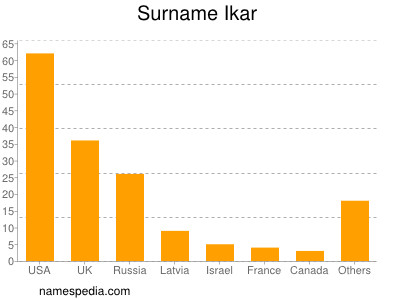 Surname Ikar