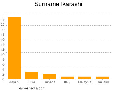 nom Ikarashi