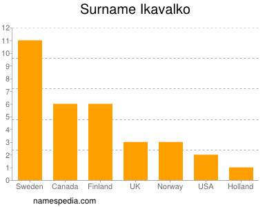 Familiennamen Ikavalko
