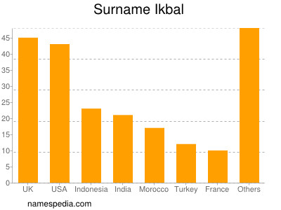 Surname Ikbal