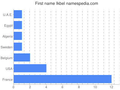 Given name Ikbel