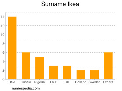 Familiennamen Ikea