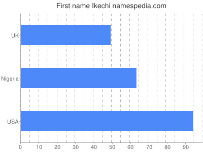 prenom Ikechi