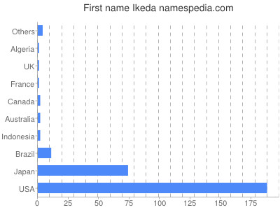 Given name Ikeda