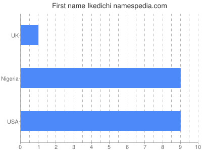 Given name Ikedichi