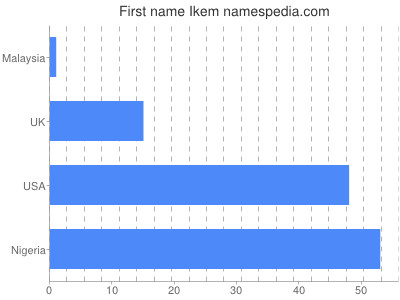 prenom Ikem