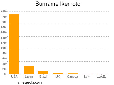 Familiennamen Ikemoto